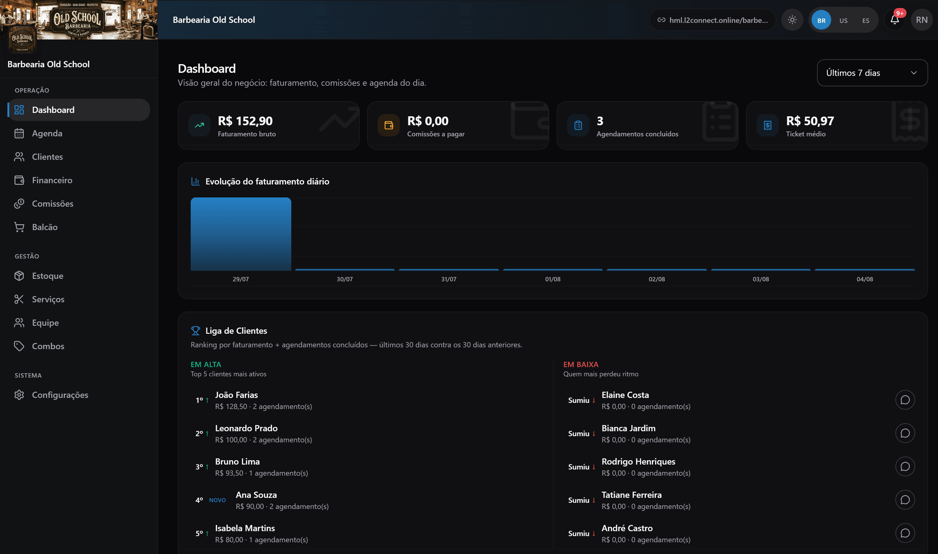 Dashboard real do L2 Agendamentos, com faturamento, comissões, agendamentos concluídos e ranking de clientes